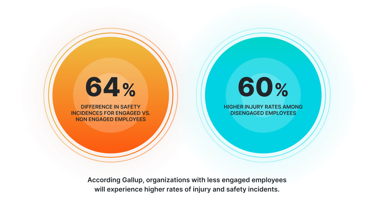 64% Difference in safety incidences for engaged vs. non engaged employees. 60% Higher Injury rates among disengaged employees. According Gallup, organizations with less engaged employees will experience higher rates of injury and safety incidents.