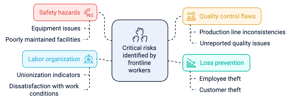 Critical risks identified by frontline workers