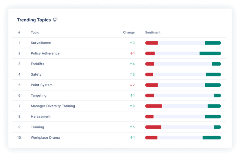 example of trending topics for hot spots and concerns