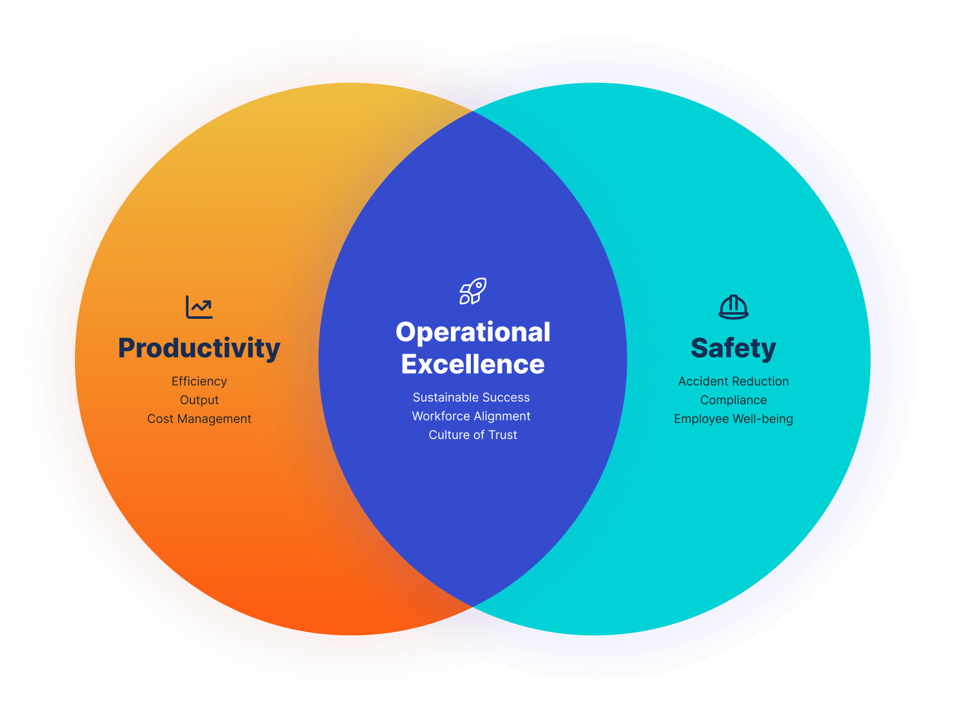 Vendiagram showing the intersection of safety and productivity as Operational excellence